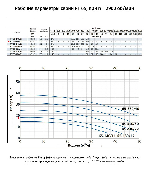 Циркуляционный насос In-Line PURITY PT 65-180/15 Циркуляционный насос In-Line PURITY PT 65-180/15